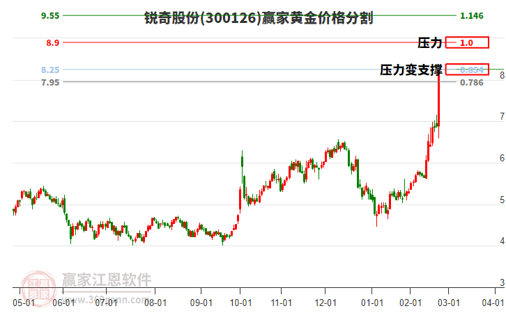 300126銳奇股份黃金價(jià)格分割工具