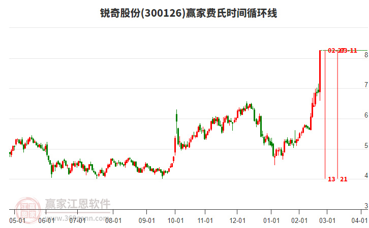 300126銳奇股份費(fèi)氏時(shí)間循環(huán)線工具
