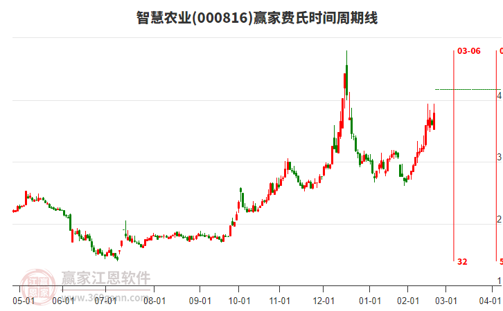 000816智慧農(nóng)業(yè)費(fèi)氏時間周期線工具