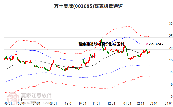 002085萬豐奧威贏家極反通道工具