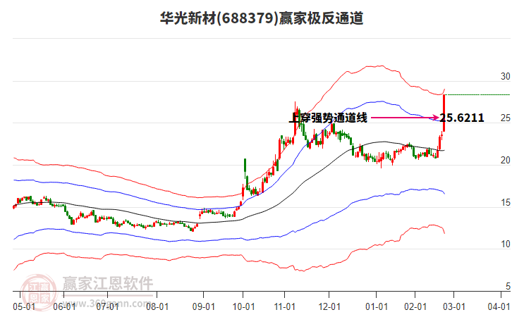 688379華光新材贏家極反通道工具 688379華光新材贏家極反通道工具