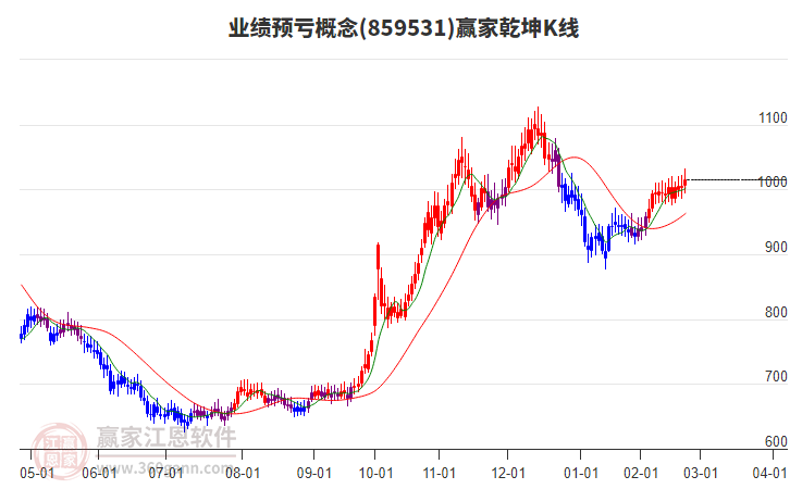859531業(yè)績(jī)預(yù)虧贏家乾坤K線工具