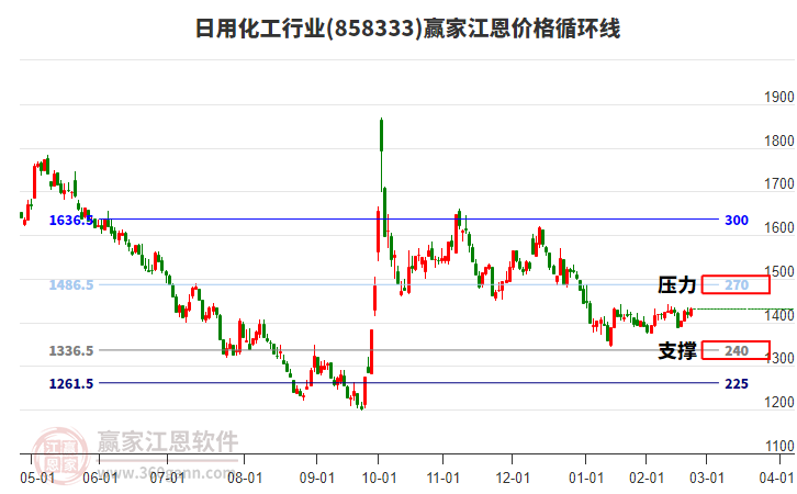 日用化工行業(yè)江恩價(jià)格循環(huán)線工具 日用化工行業(yè)江恩價(jià)格循環(huán)線工具