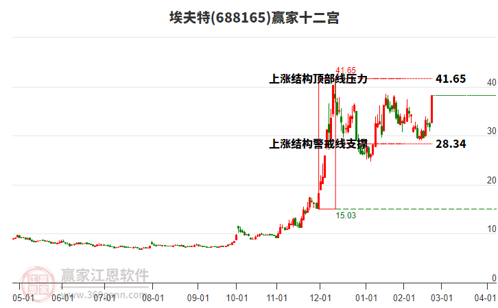 688165埃夫特贏家十二宮工具