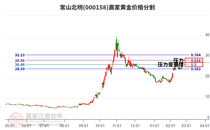 000158常山北明黃金價格分割工具