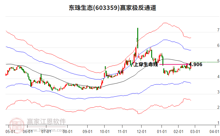 603359東珠生態(tài)贏家極反通道工具