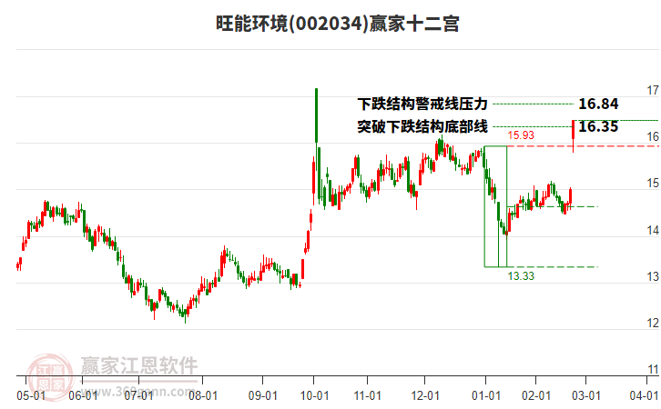 002034旺能環(huán)境贏家十二宮工具 002034旺能環(huán)境贏家十二宮工具