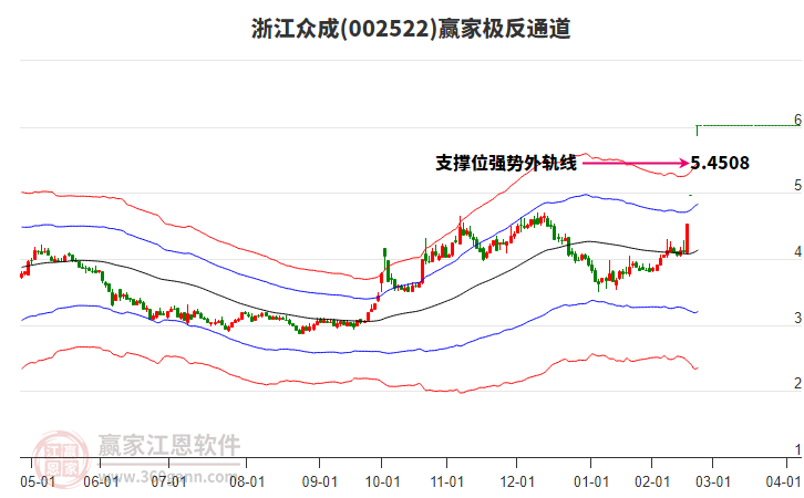 002522浙江眾成贏家極反通道工具 002522浙江眾成贏家極反通道工具