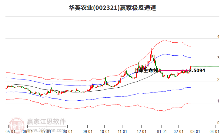 002321華英農(nóng)業(yè)贏家極反通道工具