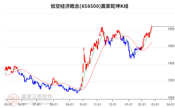 858500低空經(jīng)濟(jì)贏家乾坤K線工具 858500低空經(jīng)濟(jì)贏家乾坤K線工具