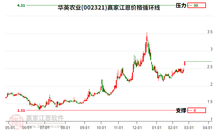 002321華英農(nóng)業(yè)江恩價格循環(huán)線工具