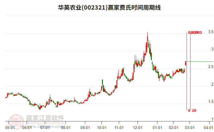 002321華英農(nóng)業(yè)費氏時間周期線工具