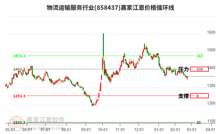 物流運(yùn)輸服務(wù)行業(yè)江恩價(jià)格循環(huán)線工具 物流運(yùn)輸服務(wù)行業(yè)江恩價(jià)格循環(huán)線工具