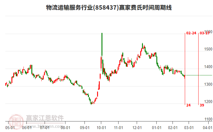 物流運(yùn)輸服務(wù)行業(yè)費(fèi)氏時(shí)間周期線工具 物流運(yùn)輸服務(wù)行業(yè)費(fèi)氏時(shí)間周期線工具