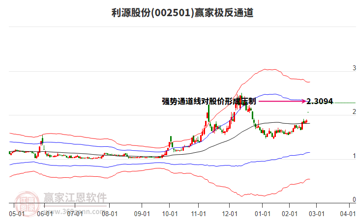 002501利源股份贏家極反通道工具