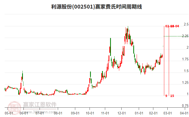 002501利源股份費氏時間周期線工具