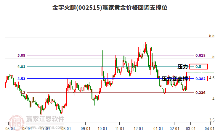 002515金字火腿黃金價格回調(diào)支撐位工具