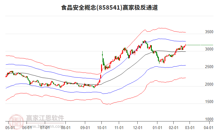 858541食品安全贏家極反通道工具 858541食品安全贏家極反通道工具