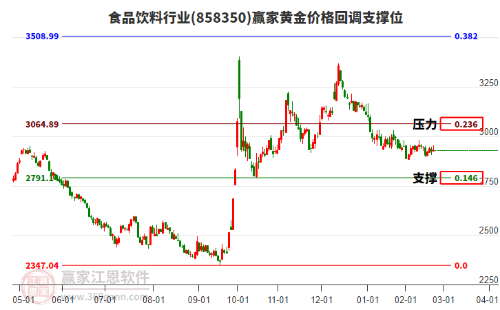 食品飲料行業(yè)黃金價(jià)格回調(diào)支撐位工具 食品飲料行業(yè)黃金價(jià)格回調(diào)支撐位工具
