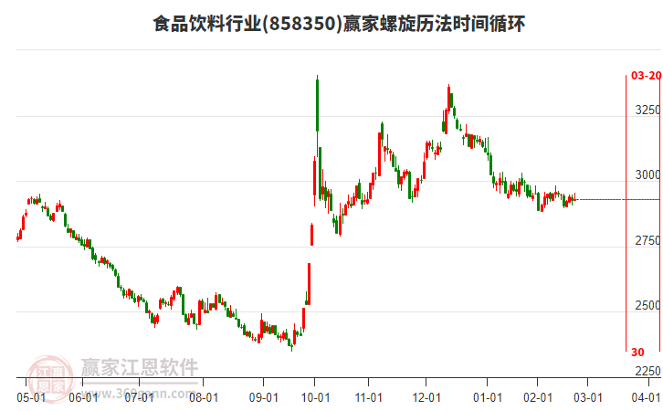 食品飲料行業(yè)螺旋歷法時(shí)間循環(huán)工具 食品飲料行業(yè)螺旋歷法時(shí)間循環(huán)工具