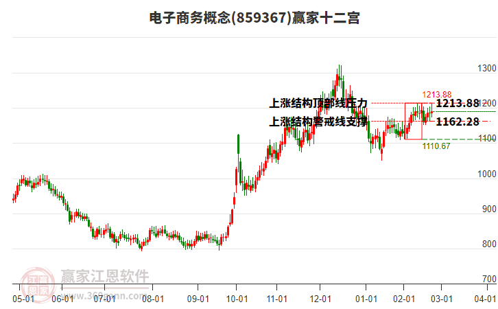 859367電子商務(wù)贏家十二宮工具