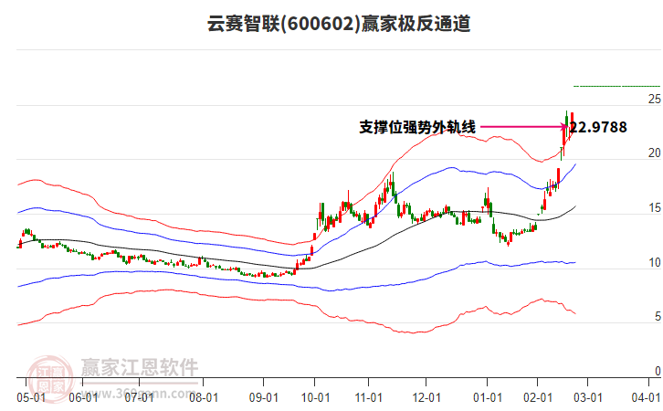 600602云賽智聯(lián)贏家極反通道工具