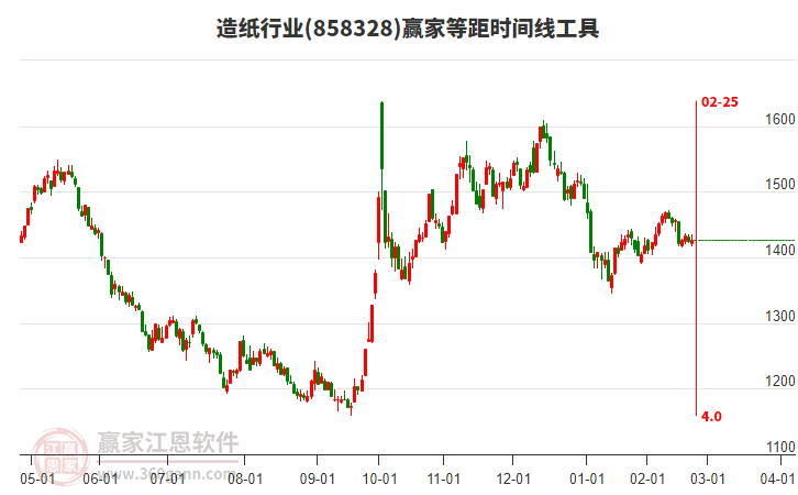 造紙行業(yè)等距時間周期線工具 造紙行業(yè)等距時間周期線工具