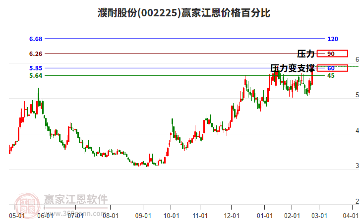 002225濮耐股份江恩價(jià)格百分比工具