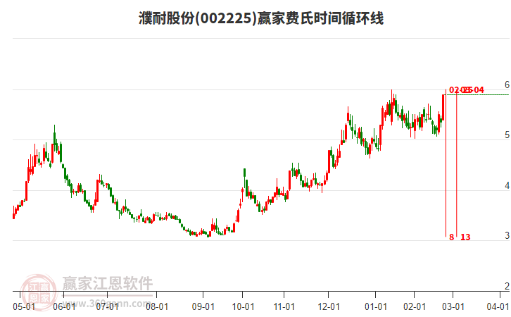002225濮耐股份費(fèi)氏時(shí)間循環(huán)線工具