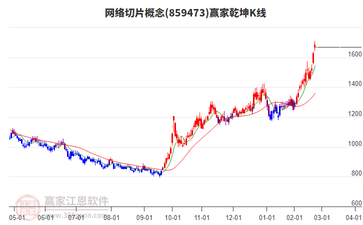 859473網(wǎng)絡(luò)切片贏家乾坤K線工具 859473網(wǎng)絡(luò)切片贏家乾坤K線工具