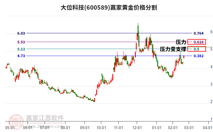 600589大位科技黃金價(jià)格分割工具 600589大位科技黃金價(jià)格分割工具