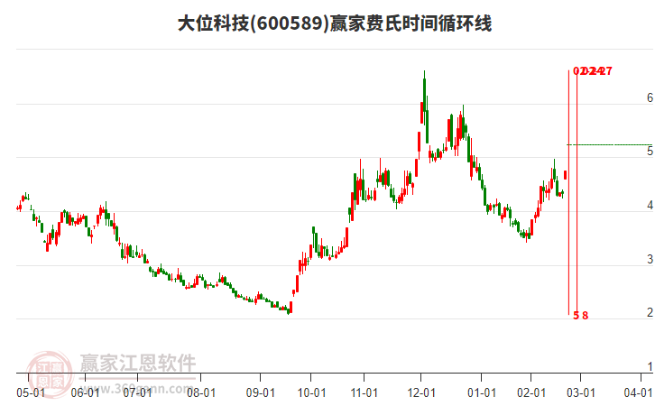 600589大位科技費(fèi)氏時(shí)間循環(huán)線工具 600589大位科技費(fèi)氏時(shí)間循環(huán)線工具