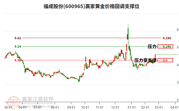 600965福成股份黃金價(jià)格回調(diào)支撐位工具