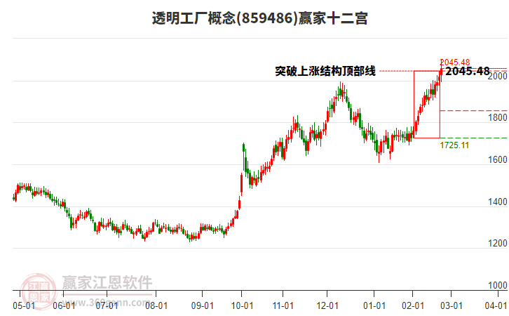 859486透明工廠贏家十二宮工具 859486透明工廠贏家十二宮工具