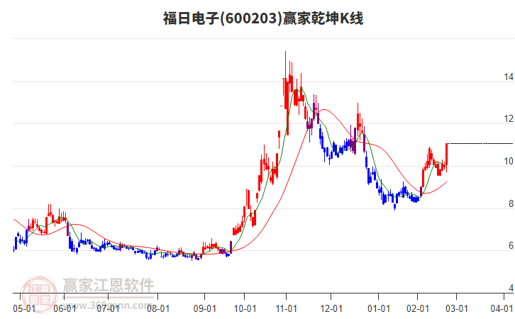 600203福日電子贏家乾坤K線工具 600203福日電子贏家乾坤K線工具