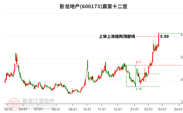 600173臥龍地產(chǎn)贏家十二宮工具 600173臥龍地產(chǎn)贏家十二宮工具