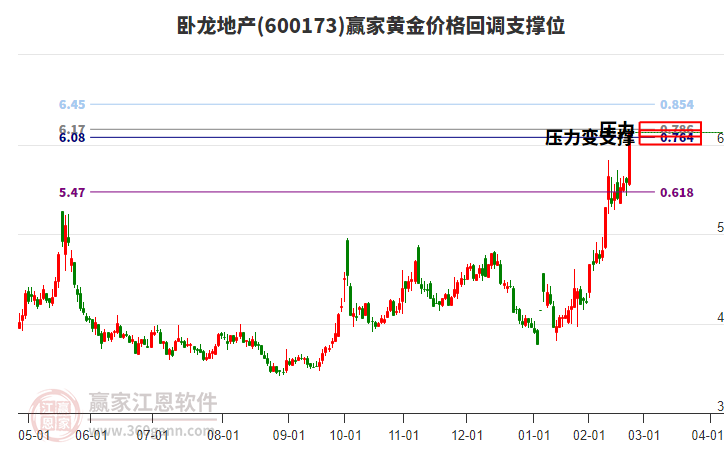 600173臥龍地產(chǎn)黃金價(jià)格回調(diào)支撐位工具 600173臥龍地產(chǎn)黃金價(jià)格回調(diào)支撐位工具