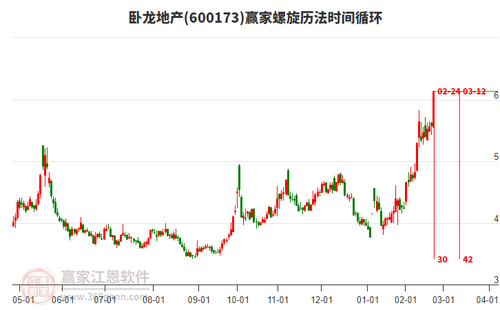 600173臥龍地產(chǎn)螺旋歷法時(shí)間循環(huán)工具 600173臥龍地產(chǎn)螺旋歷法時(shí)間循環(huán)工具