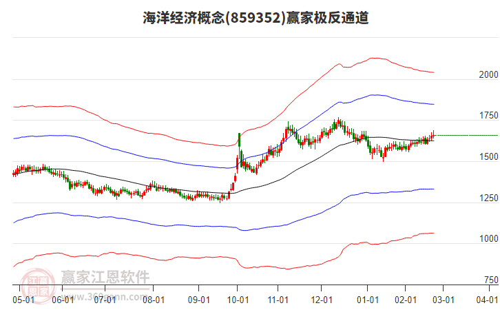 859352海洋經(jīng)濟(jì)贏家極反通道工具 859352海洋經(jīng)濟(jì)贏家極反通道工具