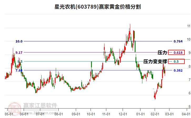 603789星光農(nóng)機(jī)黃金價格分割工具