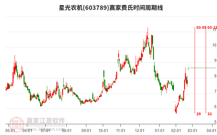 603789星光農(nóng)機(jī)費氏時間周期線工具