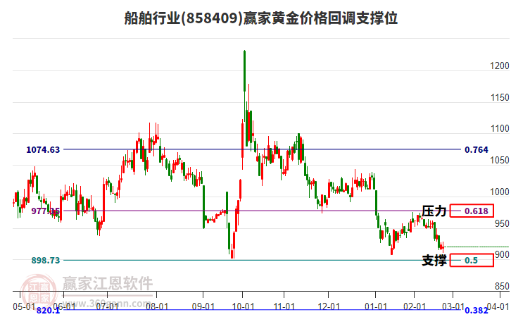 船舶行業(yè)黃金價(jià)格回調(diào)支撐位工具 船舶行業(yè)黃金價(jià)格回調(diào)支撐位工具