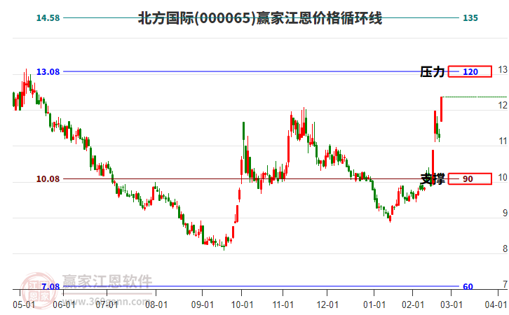 000065北方國際江恩價格循環(huán)線工具 000065北方國際江恩價格循環(huán)線工具