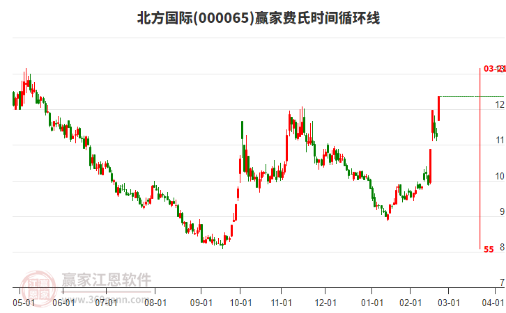 000065北方國際費氏時間循環(huán)線工具 000065北方國際費氏時間循環(huán)線工具