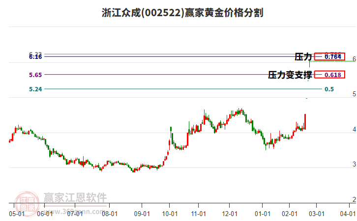 002522浙江眾成黃金價(jià)格分割工具 002522浙江眾成黃金價(jià)格分割工具