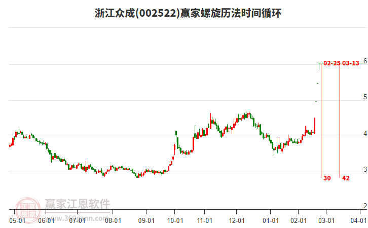 002522浙江眾成螺旋歷法時(shí)間循環(huán)工具 002522浙江眾成螺旋歷法時(shí)間循環(huán)工具