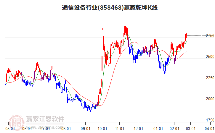 858468通信設(shè)備贏家乾坤K線工具