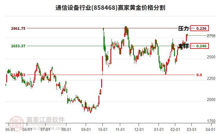 通信設(shè)備行業(yè)黃金價格分割工具 通信設(shè)備行業(yè)黃金價格分割工具