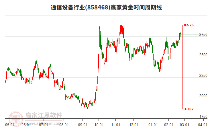 通信設(shè)備行業(yè)黃金時間周期線工具 通信設(shè)備行業(yè)黃金時間周期線工具