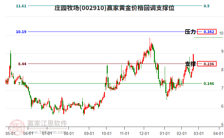 002910莊園牧場(chǎng)黃金價(jià)格回調(diào)支撐位工具